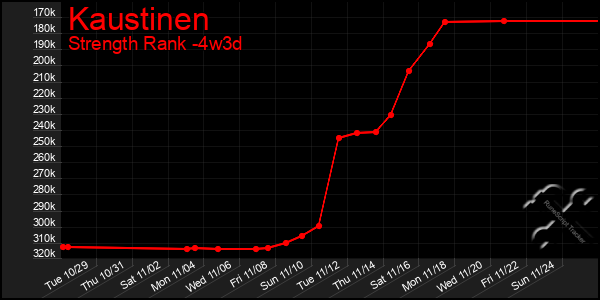 Last 31 Days Graph of Kaustinen