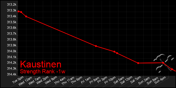 Last 7 Days Graph of Kaustinen