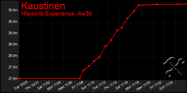 Last 31 Days Graph of Kaustinen