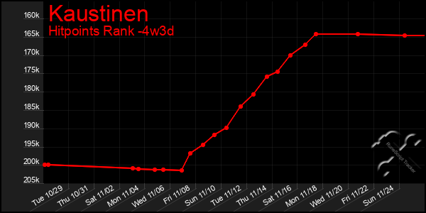 Last 31 Days Graph of Kaustinen