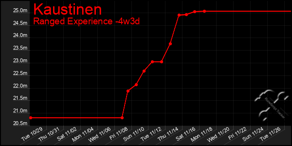 Last 31 Days Graph of Kaustinen