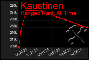 Total Graph of Kaustinen