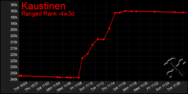 Last 31 Days Graph of Kaustinen