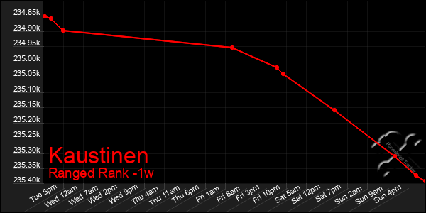 Last 7 Days Graph of Kaustinen