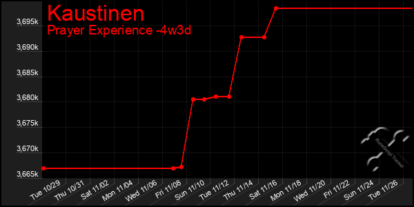 Last 31 Days Graph of Kaustinen