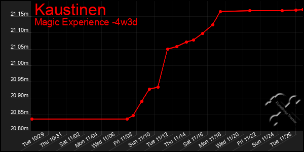 Last 31 Days Graph of Kaustinen