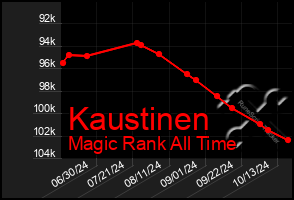 Total Graph of Kaustinen