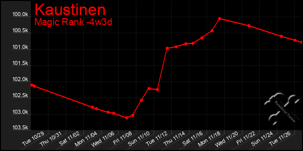 Last 31 Days Graph of Kaustinen