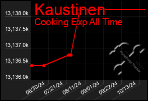 Total Graph of Kaustinen