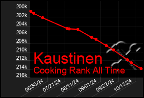 Total Graph of Kaustinen