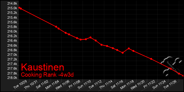 Last 31 Days Graph of Kaustinen