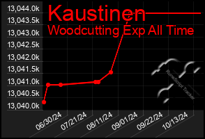 Total Graph of Kaustinen