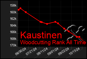 Total Graph of Kaustinen