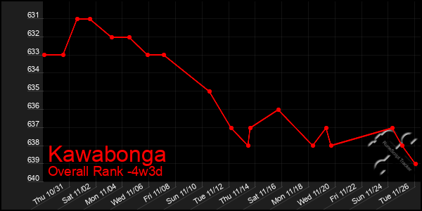 Last 31 Days Graph of Kawabonga