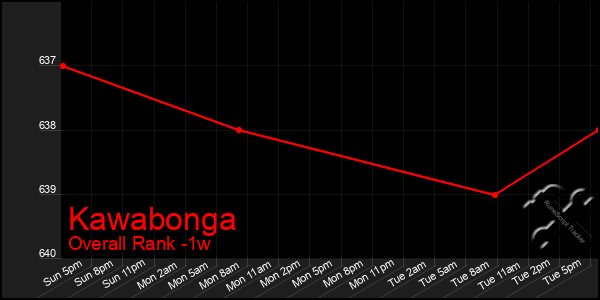 Last 7 Days Graph of Kawabonga