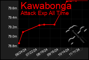 Total Graph of Kawabonga