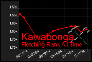 Total Graph of Kawabonga