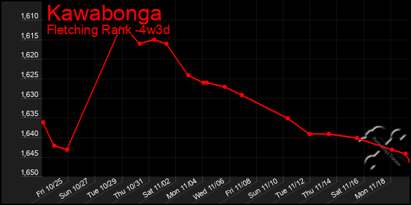 Last 31 Days Graph of Kawabonga