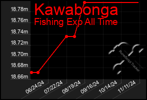 Total Graph of Kawabonga