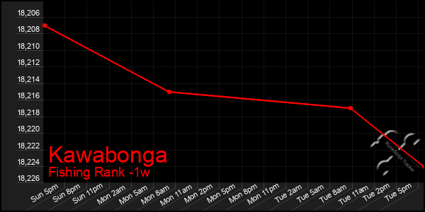 Last 7 Days Graph of Kawabonga