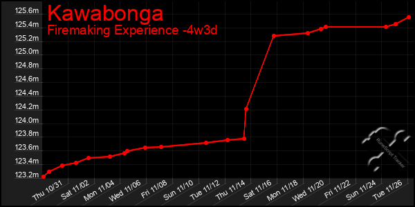 Last 31 Days Graph of Kawabonga