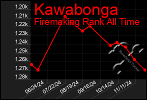 Total Graph of Kawabonga