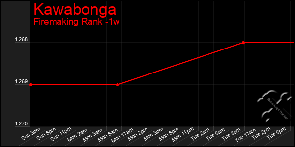 Last 7 Days Graph of Kawabonga