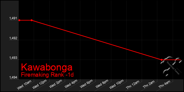 Last 24 Hours Graph of Kawabonga