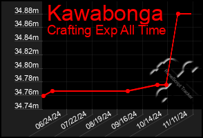 Total Graph of Kawabonga