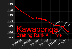 Total Graph of Kawabonga