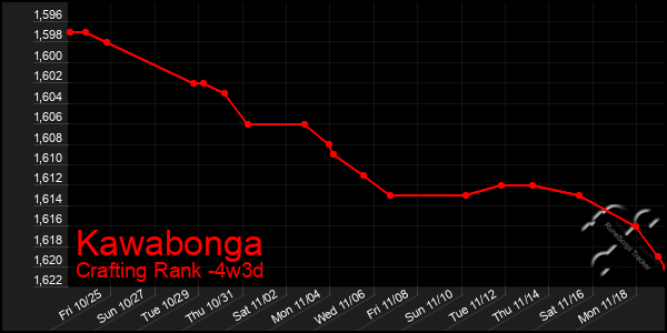 Last 31 Days Graph of Kawabonga