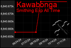 Total Graph of Kawabonga