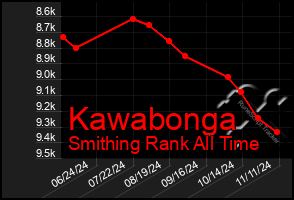 Total Graph of Kawabonga