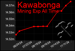 Total Graph of Kawabonga