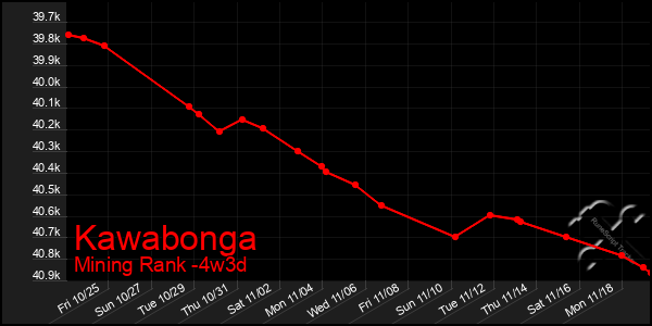 Last 31 Days Graph of Kawabonga