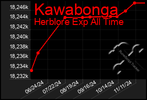 Total Graph of Kawabonga