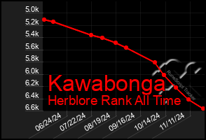 Total Graph of Kawabonga