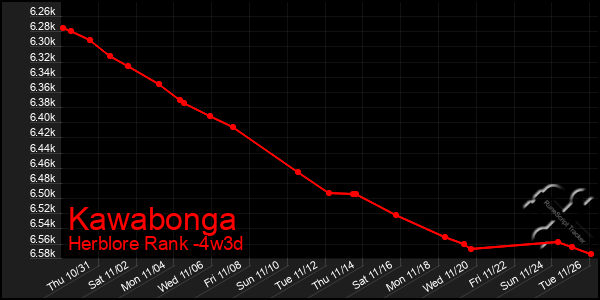 Last 31 Days Graph of Kawabonga