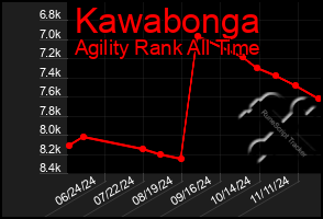 Total Graph of Kawabonga