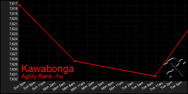 Last 7 Days Graph of Kawabonga