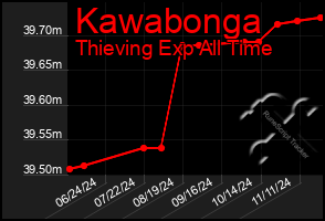 Total Graph of Kawabonga