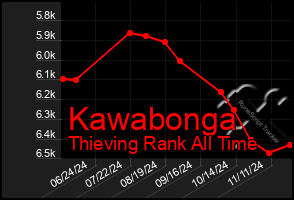 Total Graph of Kawabonga