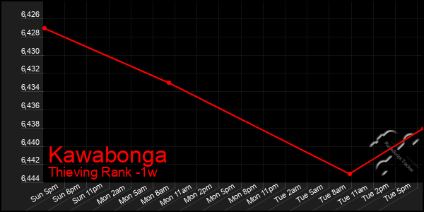 Last 7 Days Graph of Kawabonga