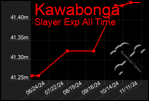 Total Graph of Kawabonga