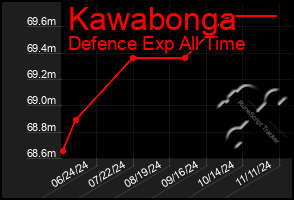 Total Graph of Kawabonga