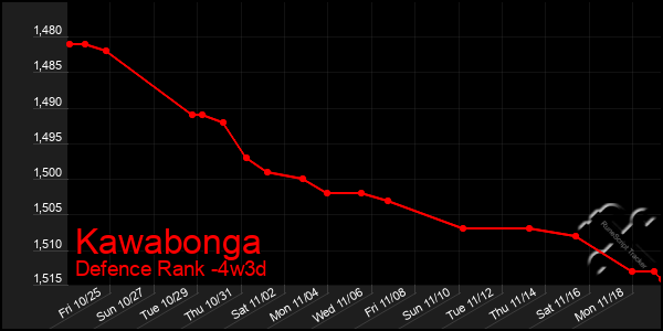 Last 31 Days Graph of Kawabonga