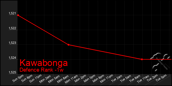 Last 7 Days Graph of Kawabonga