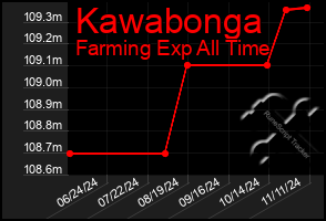 Total Graph of Kawabonga