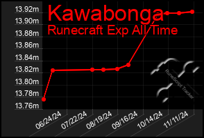 Total Graph of Kawabonga