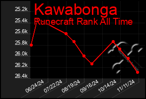 Total Graph of Kawabonga